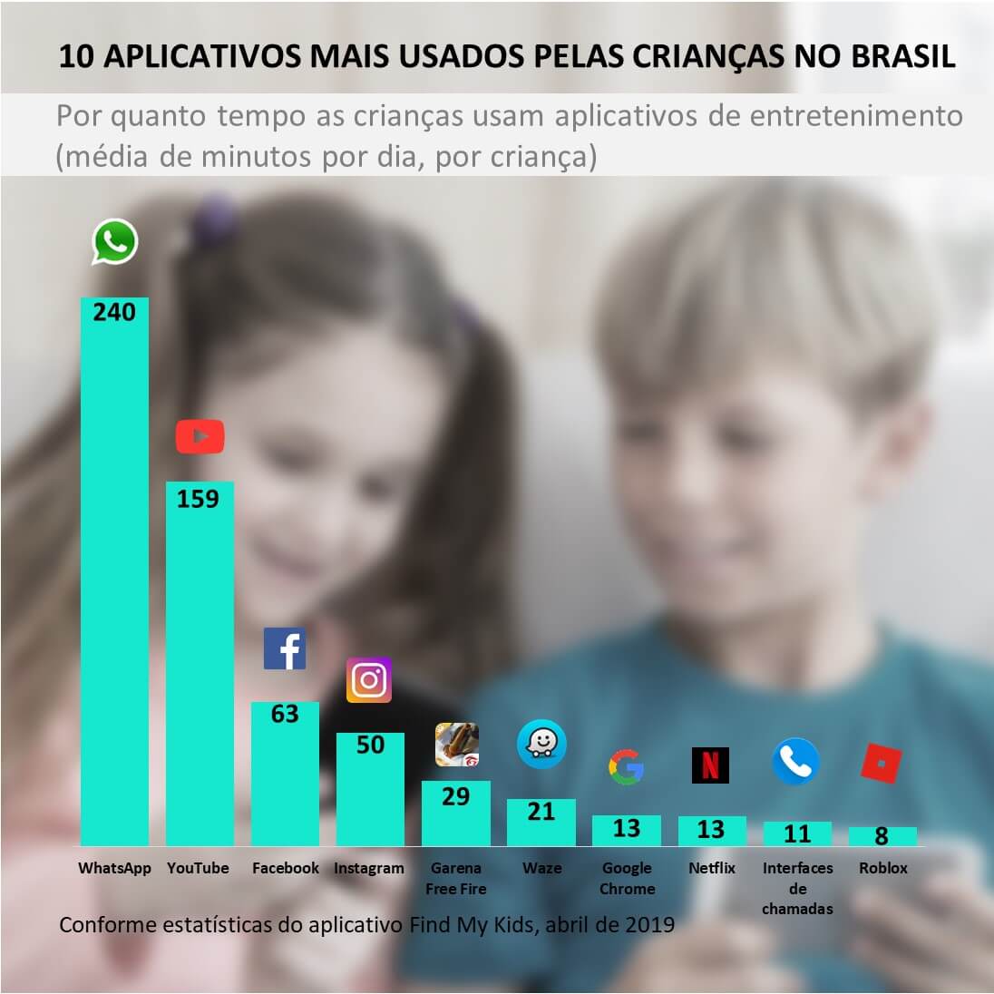 10 aplicativos mais usados pelas criancas