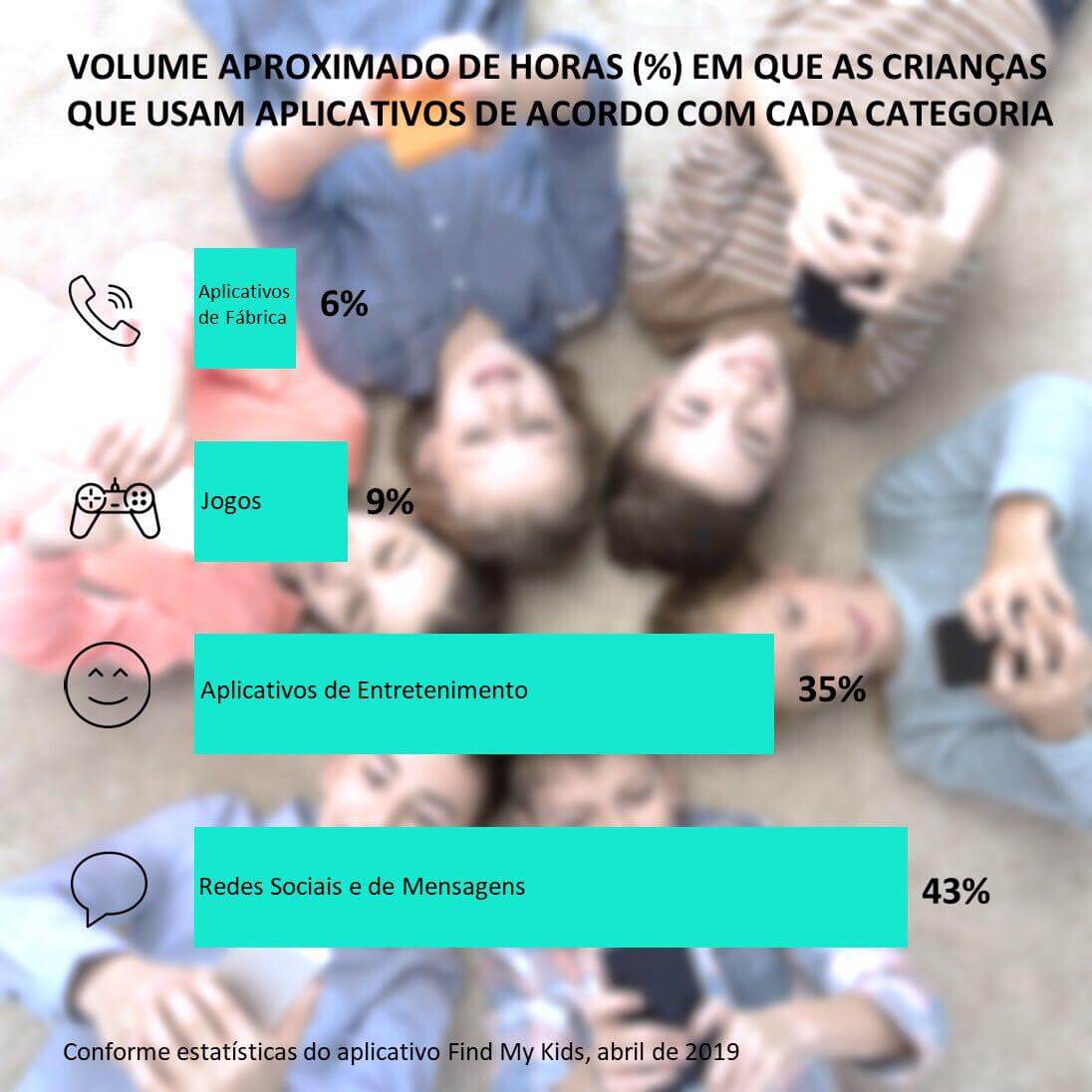 horas em que as criancas que usam applicativos