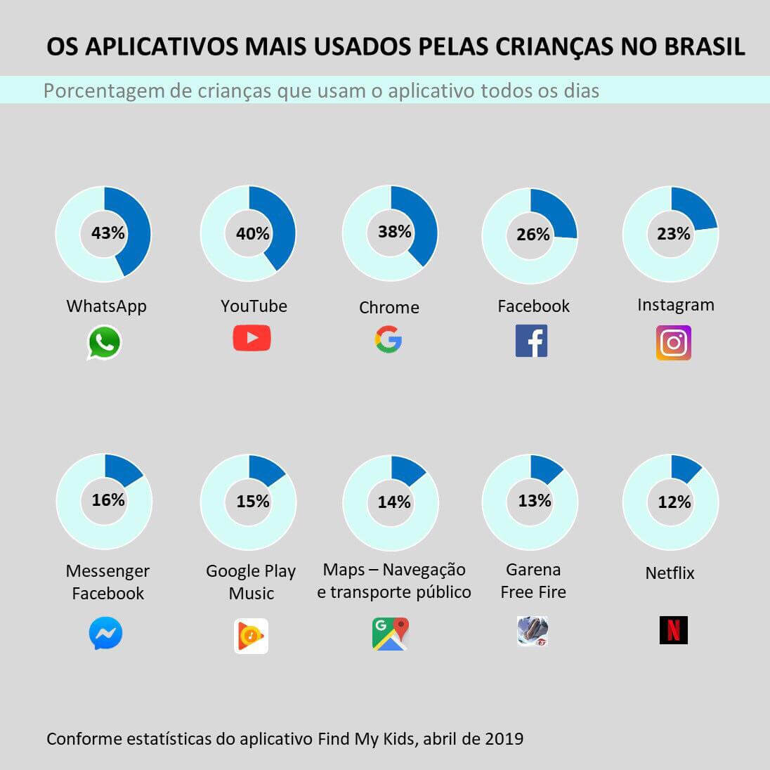 os aplicativos mais usados pelas criancas
