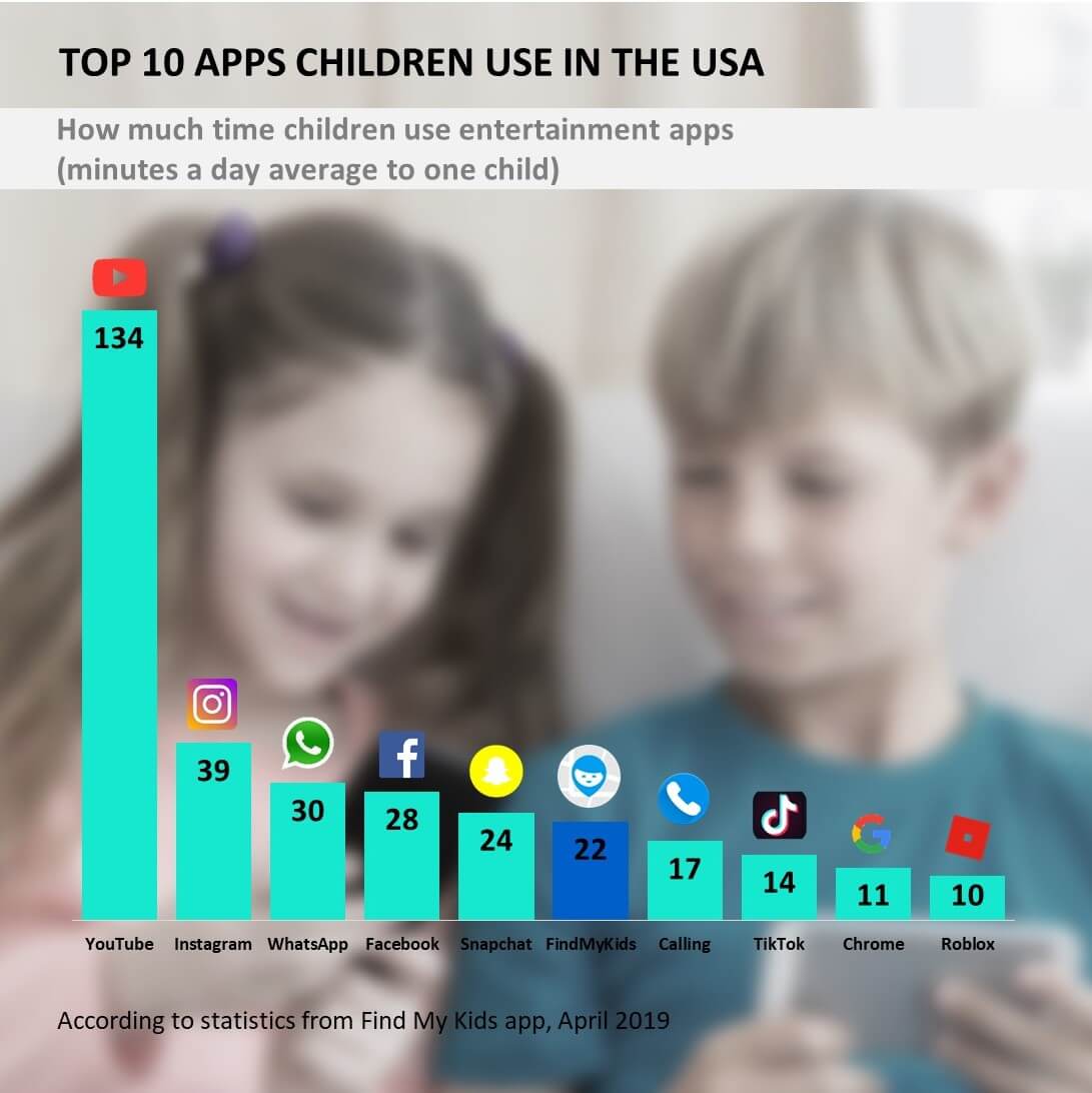 top-10-apps-chikdren-use-in-the-usa | FindMyKids Blog