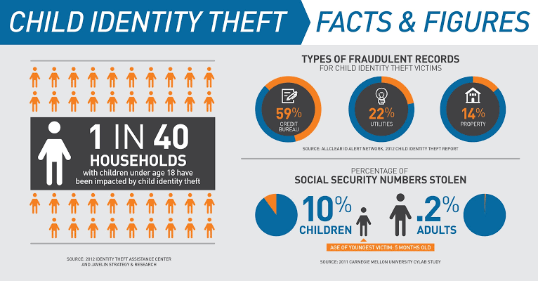 child identity theft
